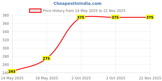 amazon.in MADEENA CO. One Million 12Ml; Real & Natural Attar; Best Attar For Men and Women; 100% Alcohol Free & Long Lasting Attar. madeena co. Price History Graph from 14 May 2025 to 22 Nov 2025