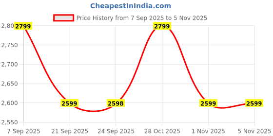 amazon.in miraggio Madeline Bag miraggio Price History Graph from 7 Sep 2025 to 3 Nov 2025