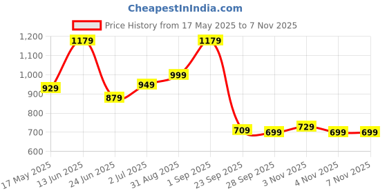amazon.in the clownfish Madeline Printed Handicraft Fabric Handbag for Women Crossbody Sling Bag Office Bag Ladies Shoulder Bag with Snap Flap Closure & Shoulder Belt for Women College Girls the clownfish Price History Graph from 17 May 2025 to 2 Nov 2025