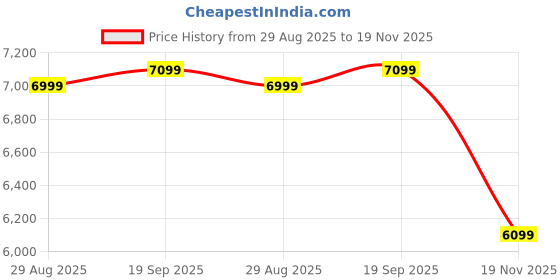 amazon.in Madesa 5-Tier Ladder Shelf with Storage Space, Free Standing Bookshelf, Wood, 61 W x 140 H x 39 D Cm - White Price History Graph from 29 Aug 2025 to 19 Nov 2025