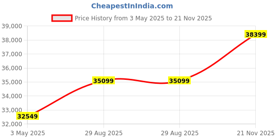 amazon.in Madesa 6 Seater Dining Set Rectangular Table Top Sturdy Wooden with Cushioned Seats 160 Cm for Dining Room and Kitchen - Brown/Cream Price History Graph from 3 May 2025 to 21 Nov 2025