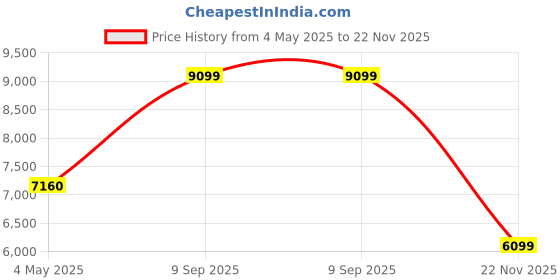 amazon.in Madesa TV Stand with Storage Space and Cable Management, for TVs up to 55 Inches, Wood, 136 W x 54 H x 39 D Cm - Grey Price History Graph from 4 May 2025 to 22 Nov 2025