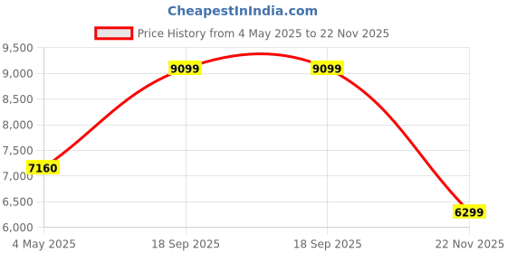 amazon.in Madesa TV Stand with Storage Space and Cable Management, for TVs up to 55 Inches, Wood, 136 W x 54 H x 39 D Cm - White Price History Graph from 4 May 2025 to 22 Nov 2025
