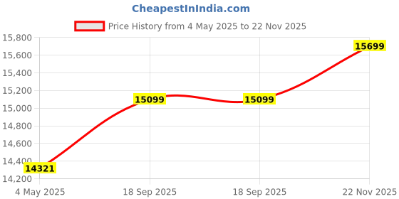 amazon.in Madesa TV Stand with Storage Space and Cable Management, for TVs up to 75 Inches, Wood, 180 W x 48 H x 39 D Cm - White/Brown Price History Graph from 4 May 2025 to 22 Nov 2025