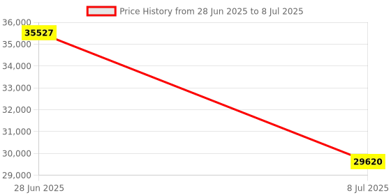 amazon.in MadgeTech HITEMP140-TS Data Logger PTFE Thermal Shield, Vented Price History Graph from 28 Jun 2025 to 8 Jul 2025