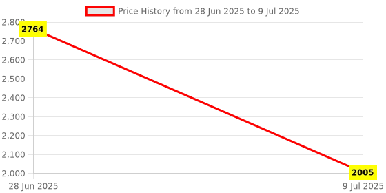 amazon.in MadgeTech WM-300 Wall-Mounting Station for use with the Cryo-Temp, TransiTempII, and TransiTempII-RH Data Loggers Price History Graph from 28 Jun 2025 to 9 Jul 2025