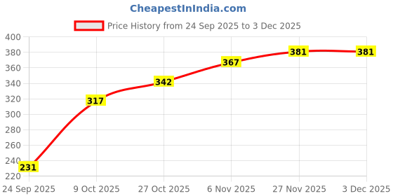 amazon.in Madhabi 3D HD Mobile Screen Magnifier with Foldable Phone Stand – Universal Screen Amplifier Expander for All Smartphones | Eye Protection, Portable Holder for Movies, Reading, Gaming & Videos Price History Graph from 24 Sep 2025 to 2 Dec 2025