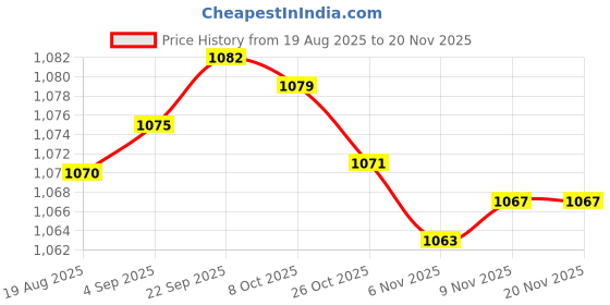 amazon.in Madhabi 4 Channel PCI Sound Card - Internal Desktop PC Audio Adapter with Stereo Output & 5.1 Surround Sound Support - Windows Compatible for Gaming, Multimedia Playback, and Enhanced Computer Audio Price History Graph from 19 Aug 2025 to 20 Nov 2025