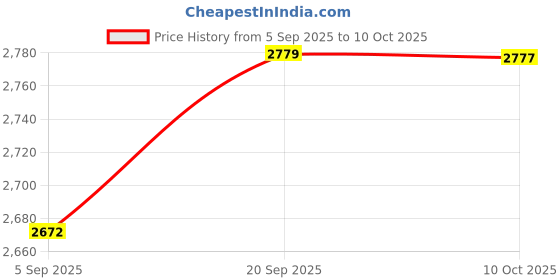 amazon.in Madhabi 400LM Mini LED Projector for Home Theater, Portable Multimedia Projector with Remote, Supports HDMI, USB, AV, SD Card, Compatible with Laptop, TV Stick, PS4, Mobile – Yellow Price History Graph from 5 Sep 2025 to 10 Oct 2025