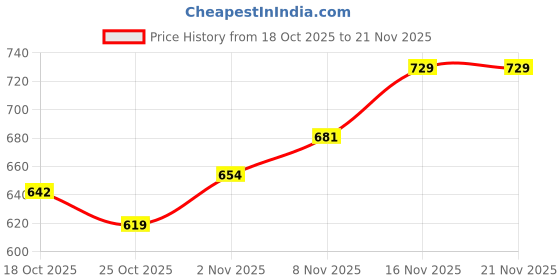 amazon.in Madhabi 6-Socket Rack Mount Power Strip, Heavy Duty Surge Protector Extension Board with Overload Protection, Multiple Plug Strip for Server Rack, Home, Office – Black Price History Graph from 18 Oct 2025 to 21 Nov 2025