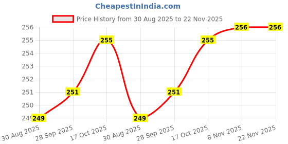 amazon.in Madhabi External Hard Disk Case, Portable Enclosure for 2.5/3.5 Inch HDD and SSD, Shockproof Protective Design with USB 3.0 High-Speed Data Transfer, Compatible with Windows and Mac Systems Price History Graph from 30 Aug 2025 to 22 Nov 2025
