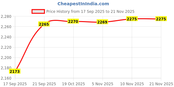 amazon.in Madhabi PCI VGA Graphics Card – Legacy Video Display Adapter for Desktop PC, Dual Monitor Output, High-Resolution Analog Signal, Plug and Play Compatible with Windows Operating Systems Price History Graph from 17 Sep 2025 to 21 Nov 2025