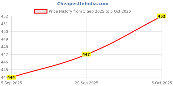 amazon.in Madhabi RJ45 RJ11 Network Cable Tester, Ethernet LAN Wire Tester for Cat5, Cat6, Telephone Lines, Portable Network Diagnostic Tool for PC, Modem, Router, Networking Setup Price History Graph from 5 Sep 2025 to 5 Oct 2025