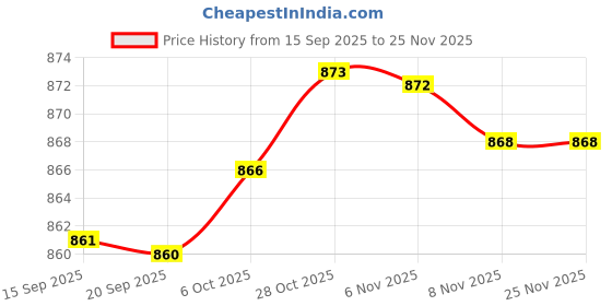 amazon.in Madhabi Universal Travel Adapter with Dual USB Ports, Worldwide Charger Plug for UK, US, EU, AUS, All-in-One Power Adapter for Mobile, Laptop, Tablet, Camera – White madhabi Price History Graph from 15 Sep 2025 to 24 Nov 2025