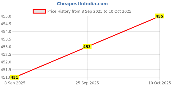 amazon.in Madhabi USB Male to RJ45 Extension Adapter – 150FT USB Over Ethernet Extender for PC, Laptop, Printer, CCTV, Security Cameras – High-Speed Plug & Play Long-Range Connectivity Cable Adapter Price History Graph from 8 Sep 2025 to 10 Oct 2025
