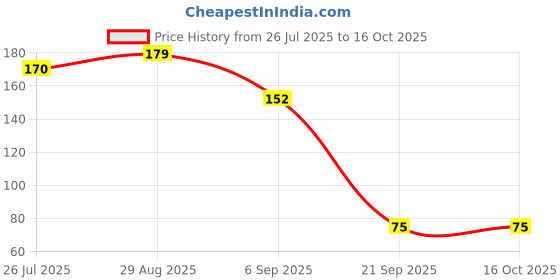 amazon.in madhav CYIDER Multifunctional Pump Pipe with Nozzle,Set of 2,Strong Rubber Material,air Pump Pipe Nozzle madhav Price History Graph from 26 Jul 2025 to 16 Oct 2025