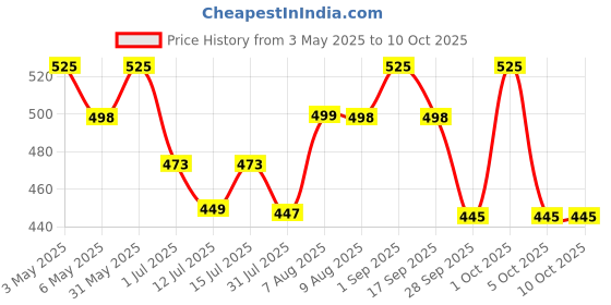 amazon.in Madhavbaug Wellness Madhavprash, Heart Ka Chyawanprash, Sugar Free, with Immunity Boosters, Rich In Antioxidants, 80X Vit C, 40+ Herbs, Enhances Energy, Helps to Strengthen Heart Muscles madhavbaug wellness Price History Graph from 3 May 2025 to 5 Oct 2025
