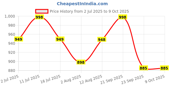 amazon.in Madhavbaug's Madhavprash , Heart Ka Chyawanprash, Sugar Free, With Immunity Boosters, Rich in Antioxidants, 80X Vit C, 40+ Herbs, Enhances Energy, Helps to strengthen Heart Muscles, Suitable For All Ages (Pack of 2) Price History Graph from 2 Jul 2025 to 9 Oct 2025