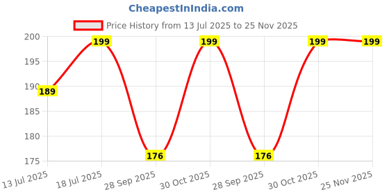 amazon.in madhavi Women's Stretchable Belt Pack of 1 Cream,Free Size madhavi Price History Graph from 13 Jul 2025 to 24 Nov 2025