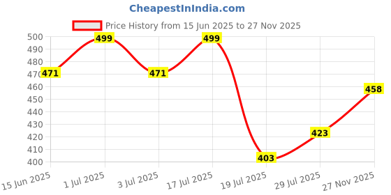 amazon.in madhavista Men's Cotton Blend Full Sleeve Printed Short Kurta with Mandarin Collar Crafted from a Premium Cotton Blend madhavista Price History Graph from 15 Jun 2025 to 27 Nov 2025