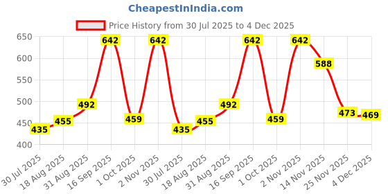 amazon.in madhavista Men's Cotton Blend Full Sleeve Printed Short Kurta with Mandarin Collar Crafted from a Premium Cotton Blend madhavista Price History Graph from 30 Jul 2025 to 4 Dec 2025