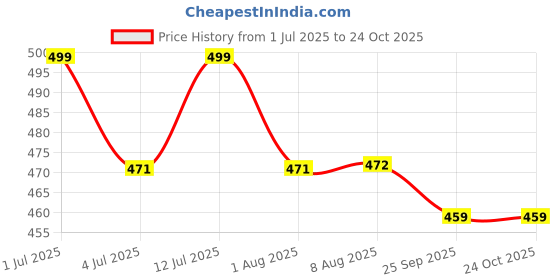 amazon.in madhavista Men's Regular Fit Cotton Blend Casual Kurta| Mens Short Kurta madhavista Price History Graph from 1 Jul 2025 to 22 Oct 2025
