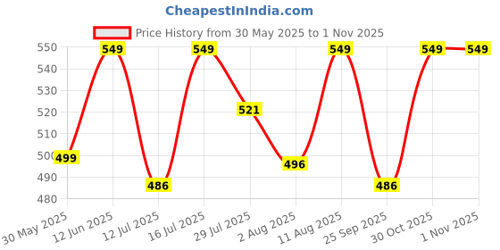amazon.in madhu fashion Womens Poly Raw Silk Sleeveless Stitched Saree Blouse madhu fashion Price History Graph from 30 May 2025 to 30 Oct 2025