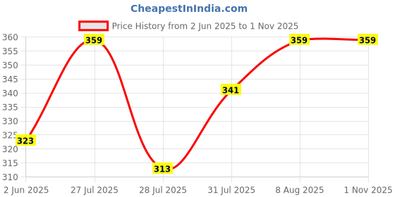 amazon.in madhu fashion Women's Satin Saree Petticoat Saree Underskirt madhu fashion Price History Graph from 2 Jun 2025 to 31 Oct 2025