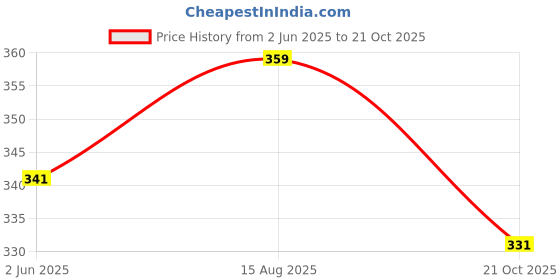 amazon.in madhu fashion Women's Satin Saree Petticoat Saree Underskirt madhu fashion Price History Graph from 2 Jun 2025 to 21 Oct 2025