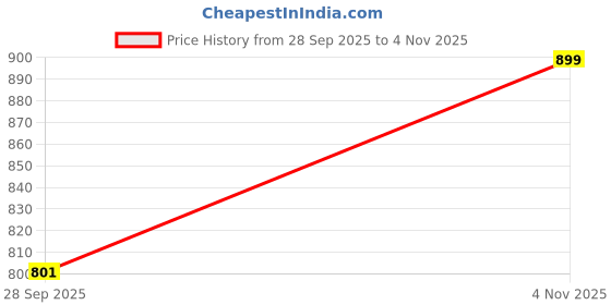amazon.in madhu fashion Women's Sleeveless Solid Pattern V Neck Readymade Saree Blouse madhu fashion Price History Graph from 28 Sep 2025 to 4 Nov 2025