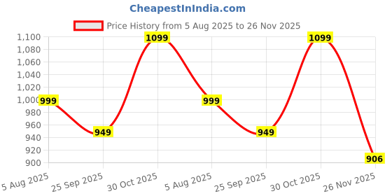 amazon.in Madhumehantak churna 100gm Price History Graph from 5 Aug 2025 to 26 Nov 2025