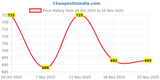 amazon.in Madhumrit Homemade 100% Pure Bamboo Murabba with Raw Forest Honey |Rich in nutrients| Boost Digestive Health|Bans ka Murabba (1 Kg) (Bamboo) Price History Graph from 24 Oct 2025 to 24 Nov 2025