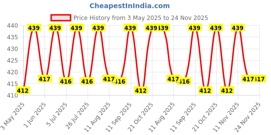 amazon.in MADHUMRIT Murabba | Raw Forest Honey | Helps Increasing Height, Growth, Healthy and Fresh | Bans ka Murabba (500 gram) (Bamboo) madhumrit Price History Graph from 3 May 2025 to 24 Nov 2025
