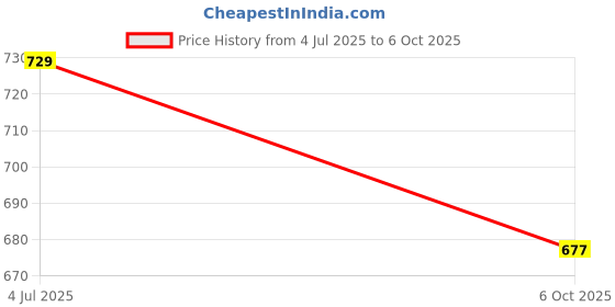 amazon.in Madhumrit Pure, Natural, Organic, Unprocessed, Unpasteurized, Unheated & Unadulterated Honey | Immunity Booster (1 kg) (Raw Honey) Price History Graph from 4 Jul 2025 to 6 Oct 2025