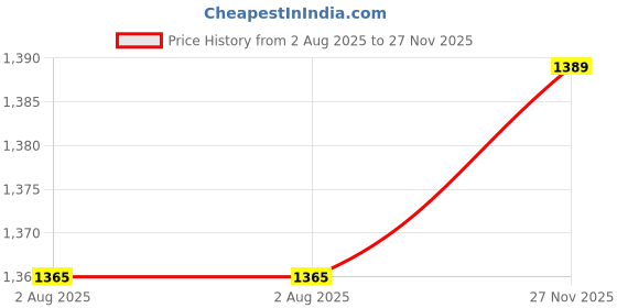 amazon.in generic Madhura eStores Pure Brass Theertha Kudam/Ceremonies Pooja Kalash/Handi/Brass Ghada Capacity 1.5 Litre / 450 gm generic Price History Graph from 2 Aug 2025 to 27 Nov 2025