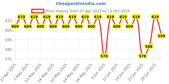 amazon.in madhuram enterprise Single Handle 7-Egg Boiler & Frying Pan Machine, Non-Stick Steamer & Pan, Green, Plastic, 2-in-1 Egg Boiler & Omelette Maker madhuram enterprise Price History Graph from 27 Apr 2025 to 13 Oct 2025
