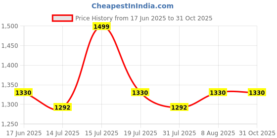 amazon.in madhuram textiles Madhuram Women's Chinon Gown for Women Ethnic with Embroidery Work Long Gown(M-2456) madhuram textiles Price History Graph from 17 Jun 2025 to 30 Oct 2025