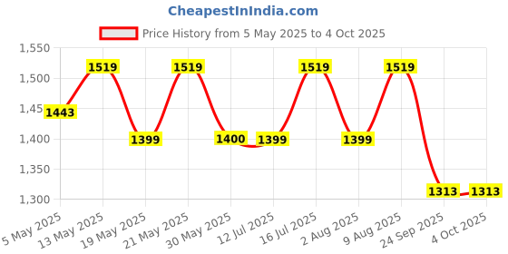 amazon.in madhuram textiles madhuram women'S Georgette Lehenga And Choli With Long Shrug Set For Solid With Heavy Embroidery Work Set(M-2410) madhuram textiles Price History Graph from 5 May 2025 to 4 Oct 2025