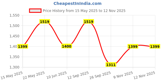 amazon.in madhuram textiles madhuram women'S Georgette Lehenga And Choli With Long Shrug Set For Solid With Heavy Embroidery Work Set(M-2410) madhuram textiles Price History Graph from 15 May 2025 to 12 Nov 2025