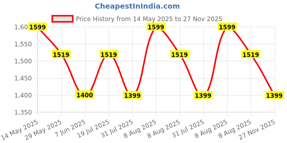 amazon.in madhuram textiles madhuram women'S Georgette Lehenga And Choli With Long Shrug Set For Solid With Heavy Embroidery Work Set(M-2410) madhuram textiles Price History Graph from 14 May 2025 to 27 Nov 2025