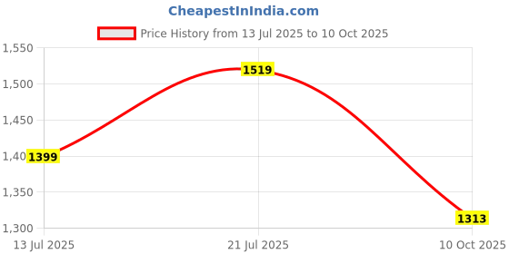 amazon.in madhuram textiles madhuram women'S Georgette Lehenga And Choli With Long Shrug Set For Solid With Heavy Embroidery Work Set(M-2410) madhuram textiles Price History Graph from 13 Jul 2025 to 10 Oct 2025