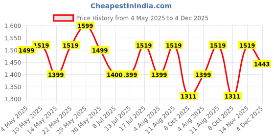 amazon.in madhuram textiles Madhuram Women's Georgette Traditional Ethnic with Sequance Embroidery Work Long Gown(M-2443) madhuram textiles Price History Graph from 4 May 2025 to 4 Dec 2025