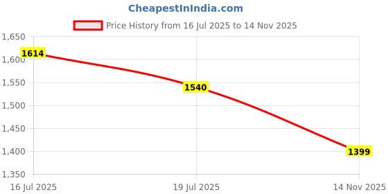 amazon.in madhuram textiles madhuram women'S Lehenga And Choli With Short Jacket Readymade Set For Solid With Heavy Sequance Embroidery Work Set(M-2449) madhuram textiles Price History Graph from 16 Jul 2025 to 14 Nov 2025