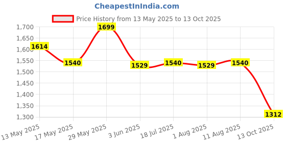 amazon.in madhuram textiles madhuram women'S Lehenga And Choli With Short Jacket Readymade Set For Solid With Heavy Sequance Embroidery Work Set(M-2449) madhuram textiles Price History Graph from 13 May 2025 to 13 Oct 2025