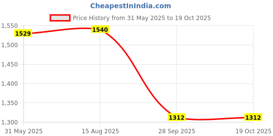 amazon.in madhuram textiles madhuram women'S Lehenga And Choli With Short Jacket Readymade Set For Solid With Heavy Sequance Embroidery Work Set(M-2449) madhuram textiles Price History Graph from 31 May 2025 to 18 Oct 2025