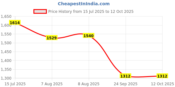 amazon.in madhuram textiles madhuram women'S Lehenga And Choli With Short Jacket Readymade Set For Solid With Heavy Sequance Embroidery Work Set(M-2449) madhuram textiles Price History Graph from 15 Jul 2025 to 12 Oct 2025