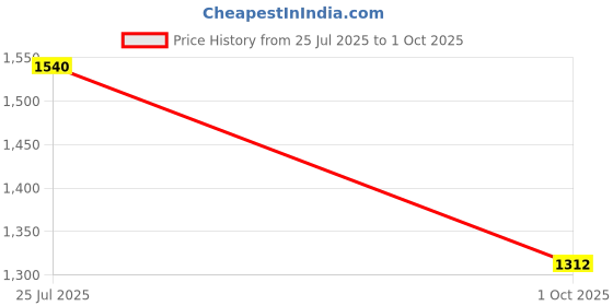 amazon.in madhuram textiles madhuram women'S Lehenga And Choli With Short Jacket Readymade Set For Solid With Heavy Sequance Embroidery Work Set(M-2449) madhuram textiles Price History Graph from 25 Jul 2025 to 1 Oct 2025
