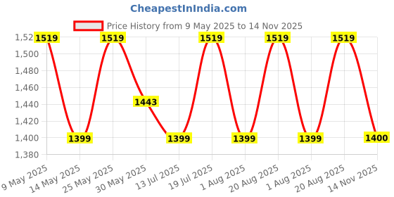 amazon.in madhuram textiles madhuram Women's Long Gown for Solid Georgette with Heavy Embroidery and Hand Work Belt with Round Neck Gown(M-2408) madhuram textiles Price History Graph from 9 May 2025 to 14 Nov 2025