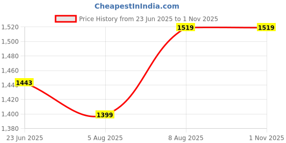 amazon.in madhuram textiles madhuram Women's Long Gown for Solid Georgette with Heavy Embroidery and Hand Work Belt with Round Neck Gown(M-2408) madhuram textiles Price History Graph from 23 Jun 2025 to 31 Oct 2025