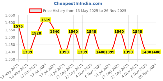 amazon.in madhuram textiles madhuram Women's Long Gown for Solid Silk with Heavy Embroidery and Hand Work Belt and Jacket with Round Neck Gown(M-2424) madhuram textiles Price History Graph from 13 May 2025 to 26 Nov 2025
